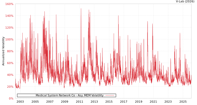 graph of Medical System Network Co AMEM