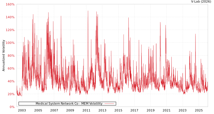 graph of Medical System Network Co MEM