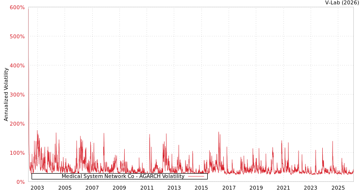 graph of Medical System Network Co AGARCH