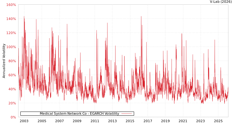graph of Medical System Network Co EGARCH
