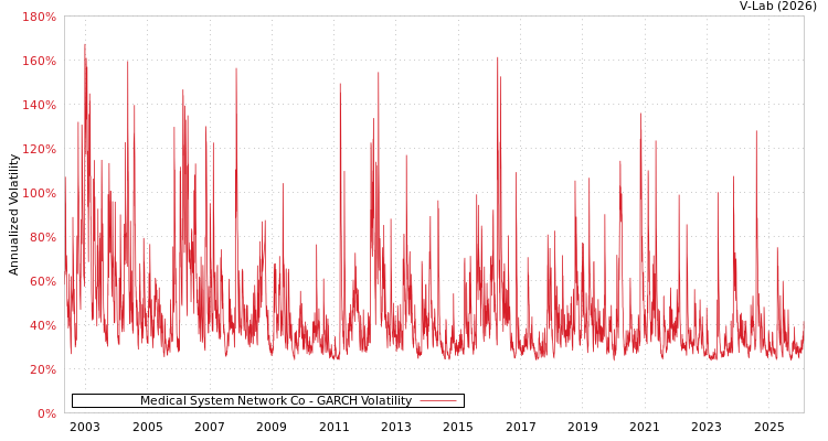 graph of Medical System Network Co GARCH