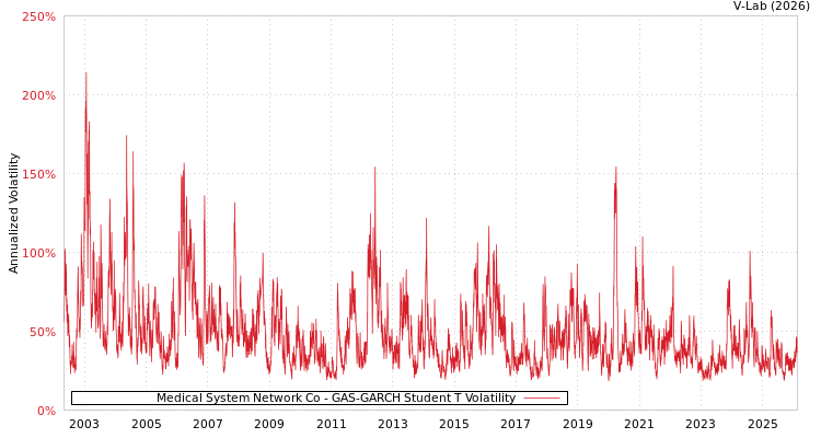 graph of Medical System Network Co GAS-GARCH-T