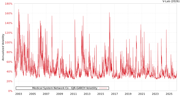 graph of Medical System Network Co GJR-GARCH