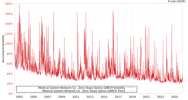 graph of Medical System Network Co S0GARCH
