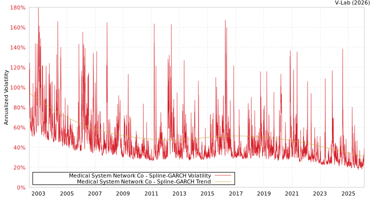 graph of Medical System Network Co SGARCH
