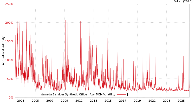 graph of Yamada Servicer Synthetic Office AMEM