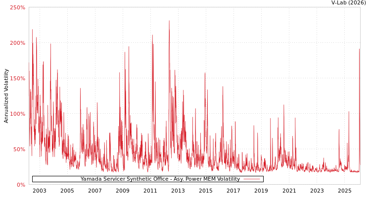 graph of Yamada Servicer Synthetic Office APMEM