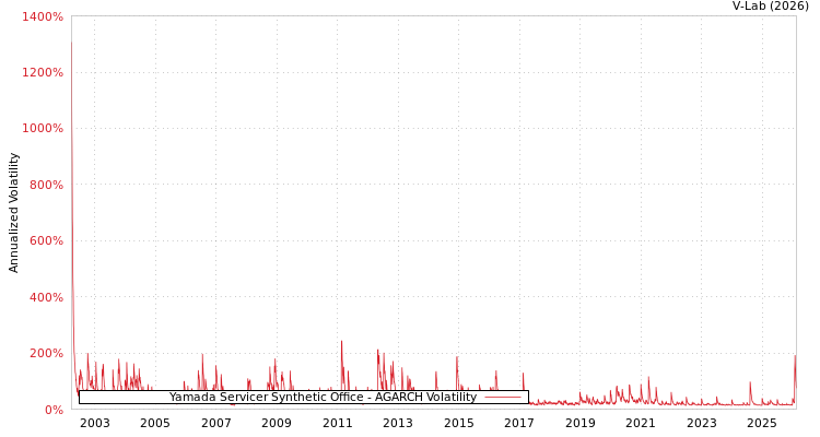 graph of Yamada Servicer Synthetic Office AGARCH
