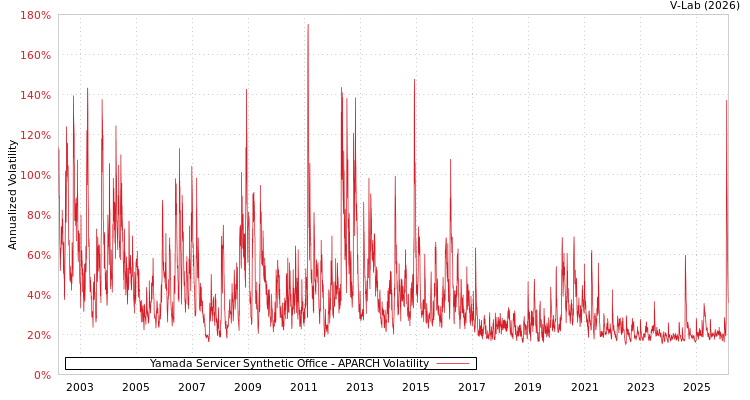graph of Yamada Servicer Synthetic Office APARCH