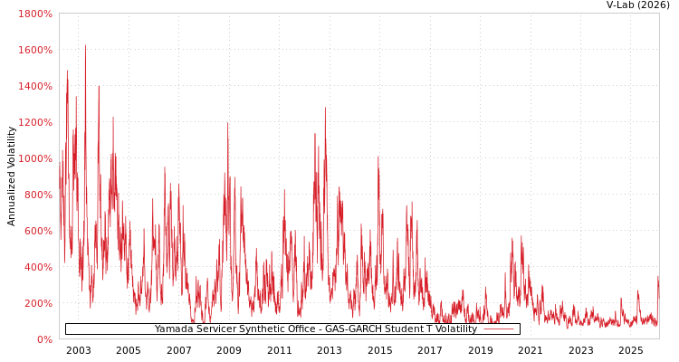 graph of Yamada Servicer Synthetic Office GAS-GARCH-T