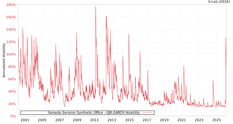 graph of Yamada Servicer Synthetic Office GJR-GARCH