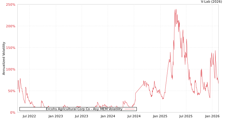 graph of Ercohs Agricultural Corp Co AMEM