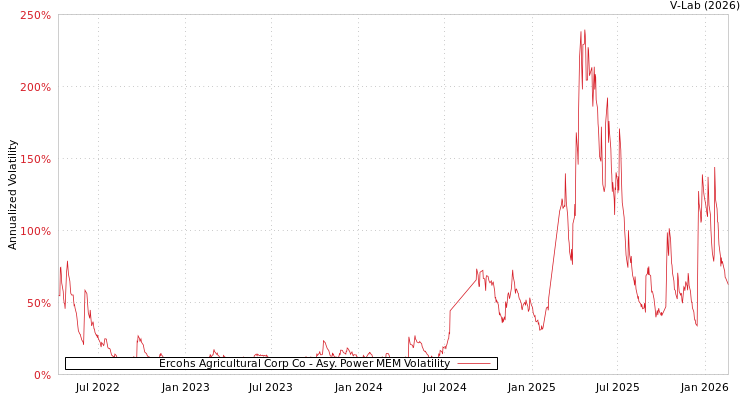 graph of Ercohs Agricultural Corp Co APMEM