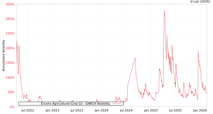 graph of Ercohs Agricultural Corp Co GARCH