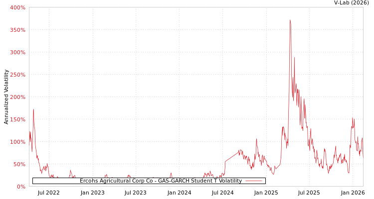 graph of Ercohs Agricultural Corp Co GAS-GARCH-T