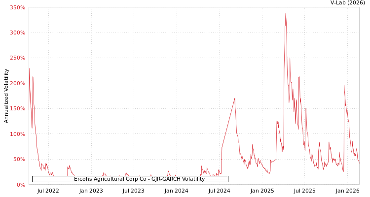 graph of Ercohs Agricultural Corp Co GJR-GARCH