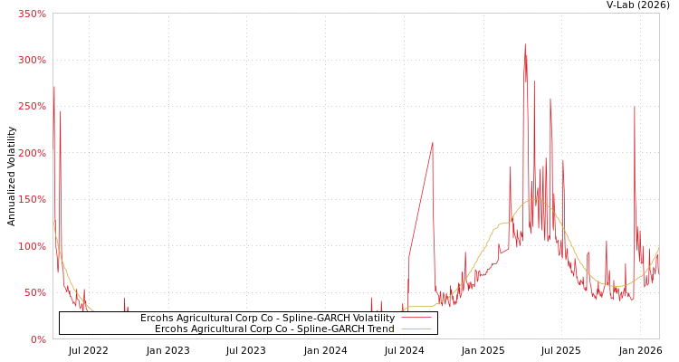 graph of Ercohs Agricultural Corp Co SGARCH
