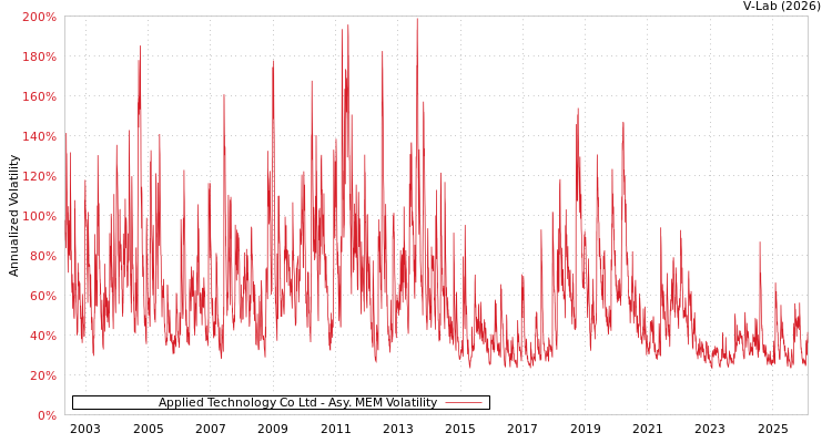 graph of Applied Technology Co Ltd AMEM