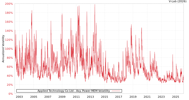 graph of Applied Technology Co Ltd APMEM