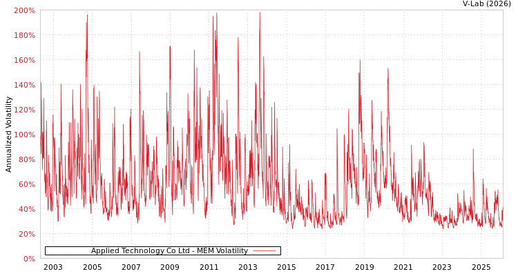 graph of Applied Technology Co Ltd MEM