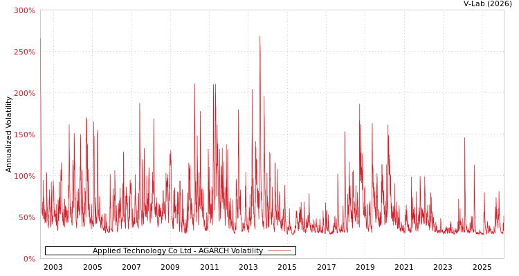 graph of Applied Technology Co Ltd AGARCH