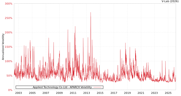 graph of Applied Technology Co Ltd APARCH