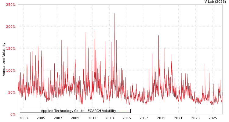 graph of Applied Technology Co Ltd EGARCH