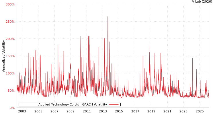graph of Applied Technology Co Ltd GARCH