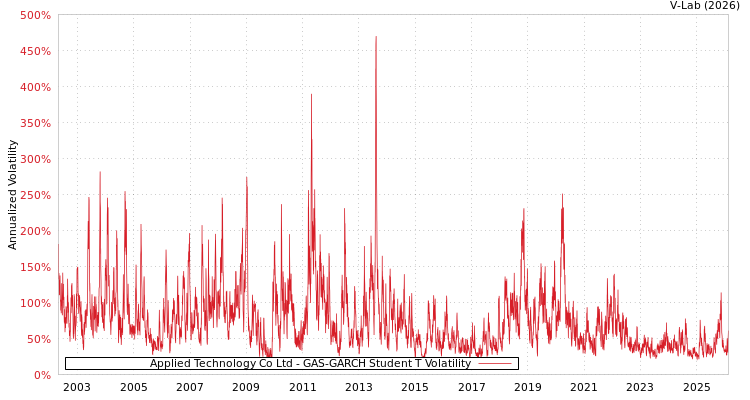 graph of Applied Technology Co Ltd GAS-GARCH-T