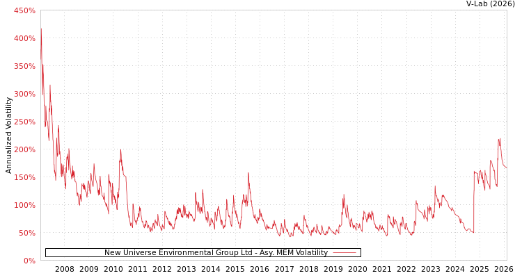 graph of New Universe Environmental Group Ltd AMEM