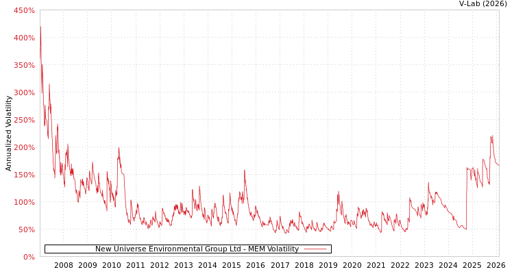 graph of New Universe Environmental Group Ltd MEM