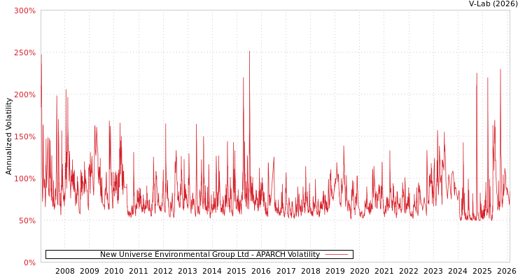 graph of New Universe Environmental Group Ltd APARCH