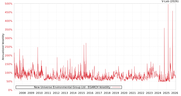 graph of New Universe Environmental Group Ltd EGARCH