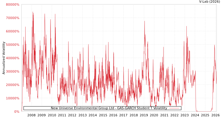 graph of New Universe Environmental Group Ltd GAS-GARCH-T