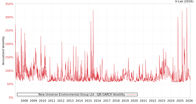 graph of New Universe Environmental Group Ltd GJR-GARCH