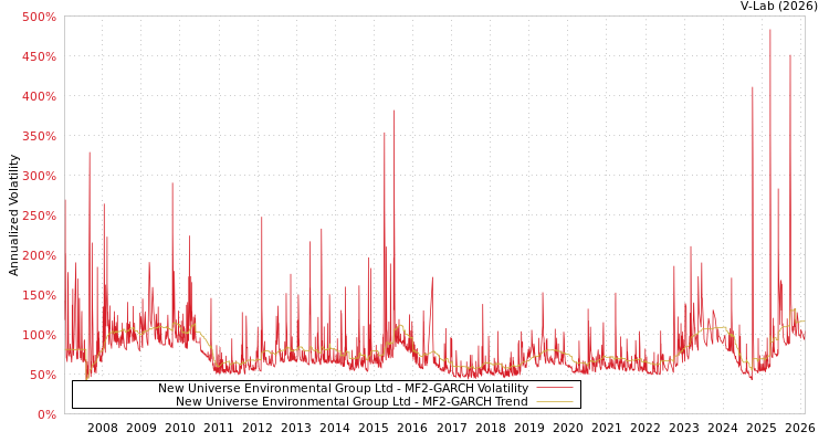 graph of New Universe Environmental Group Ltd MF2-GARCH
