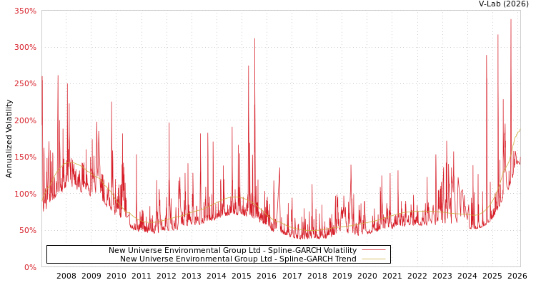 graph of New Universe Environmental Group Ltd SGARCH