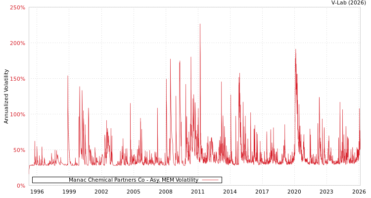 graph of Manac Chemical Partners Co AMEM