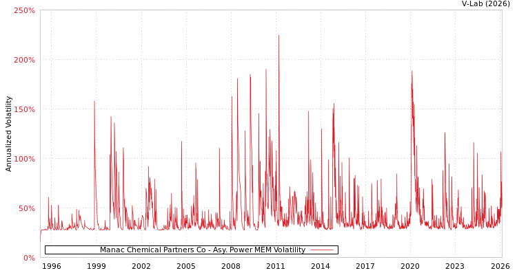 graph of Manac Chemical Partners Co APMEM