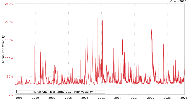 graph of Manac Chemical Partners Co MEM