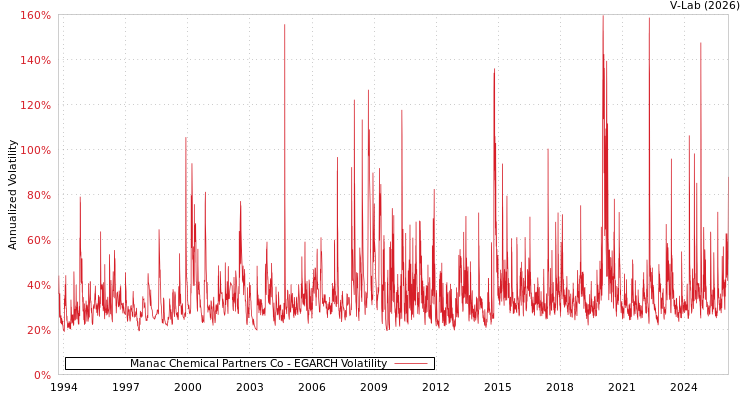 graph of Manac Chemical Partners Co EGARCH