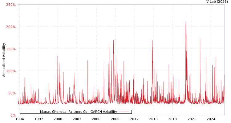 graph of Manac Chemical Partners Co GARCH