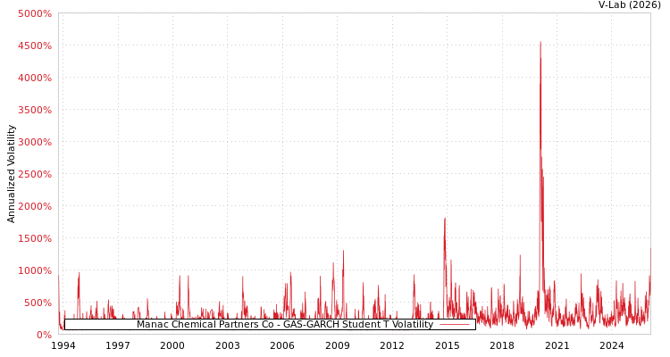 graph of Manac Chemical Partners Co GAS-GARCH-T
