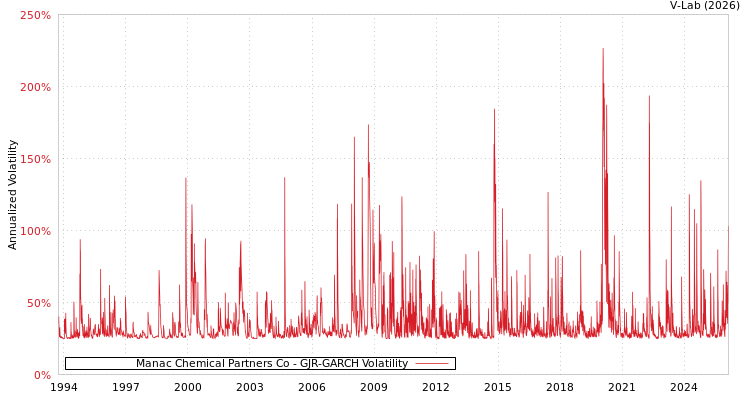 graph of Manac Chemical Partners Co GJR-GARCH