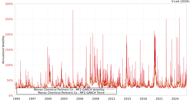 graph of Manac Chemical Partners Co MF2-GARCH