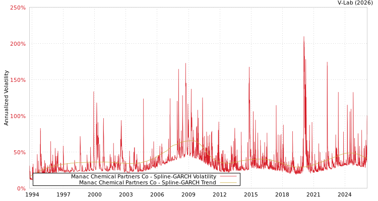 graph of Manac Chemical Partners Co SGARCH