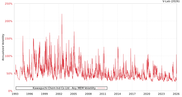 graph of Kawaguchi Chem Ind Co Ltd AMEM