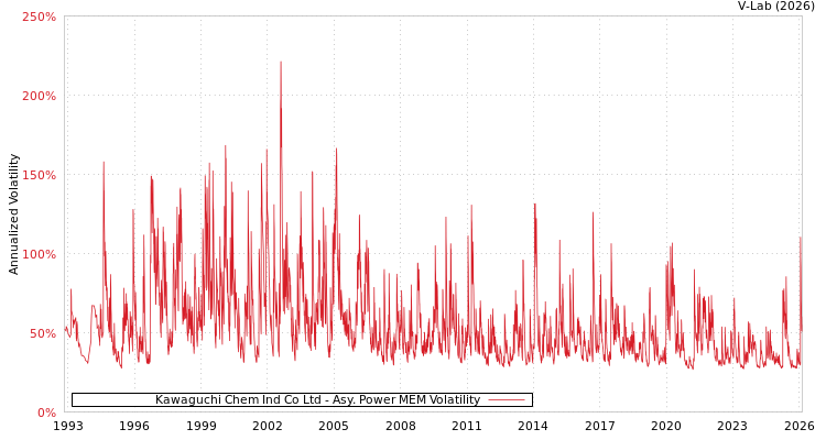 graph of Kawaguchi Chem Ind Co Ltd APMEM
