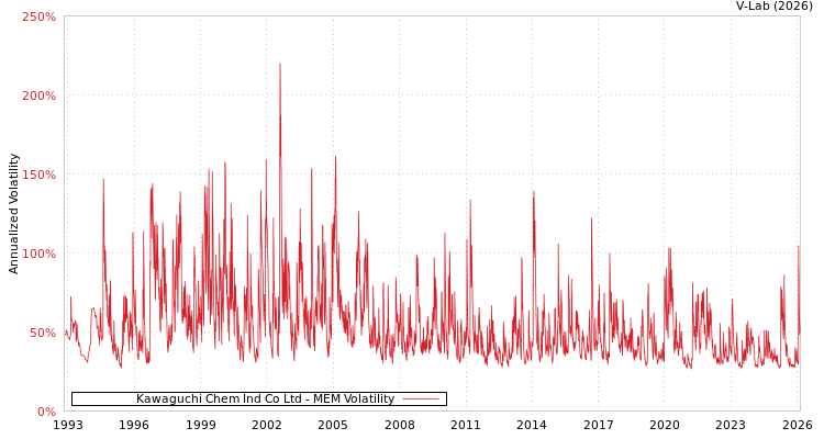 graph of Kawaguchi Chem Ind Co Ltd MEM