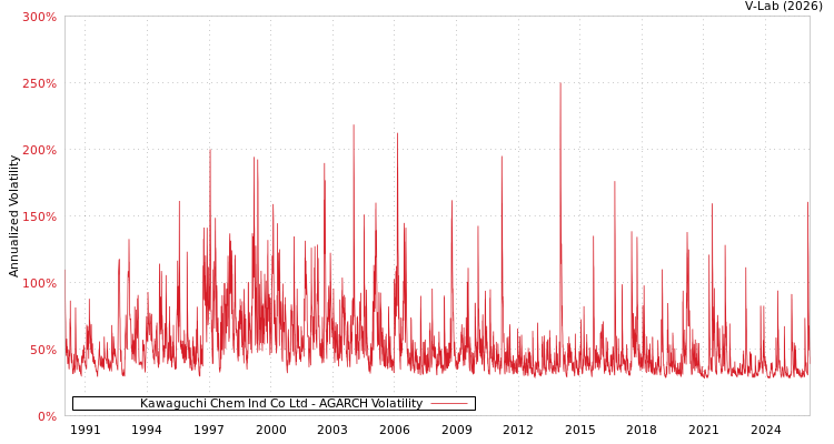graph of Kawaguchi Chem Ind Co Ltd AGARCH